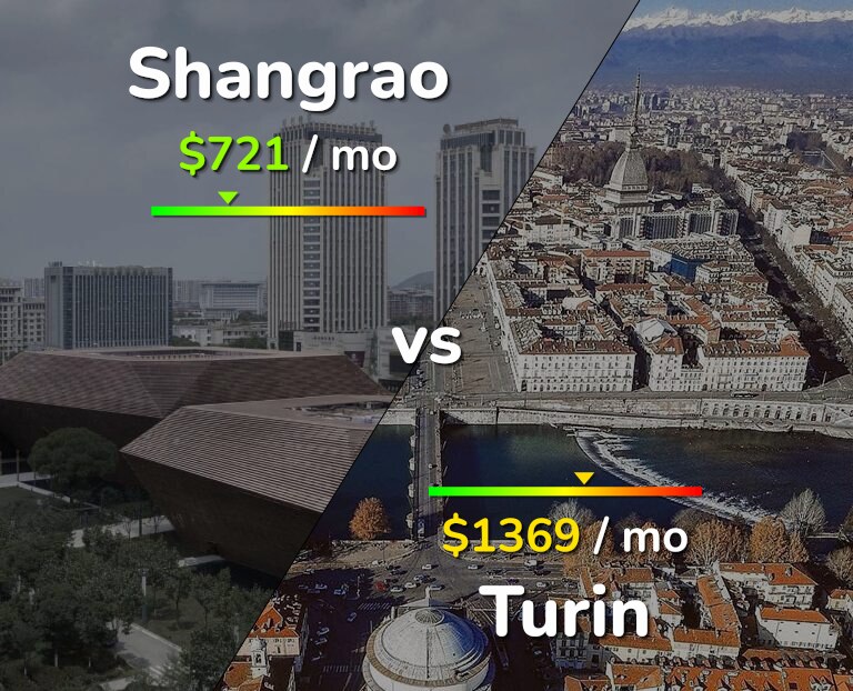Cost of living in Shangrao vs Turin infographic
