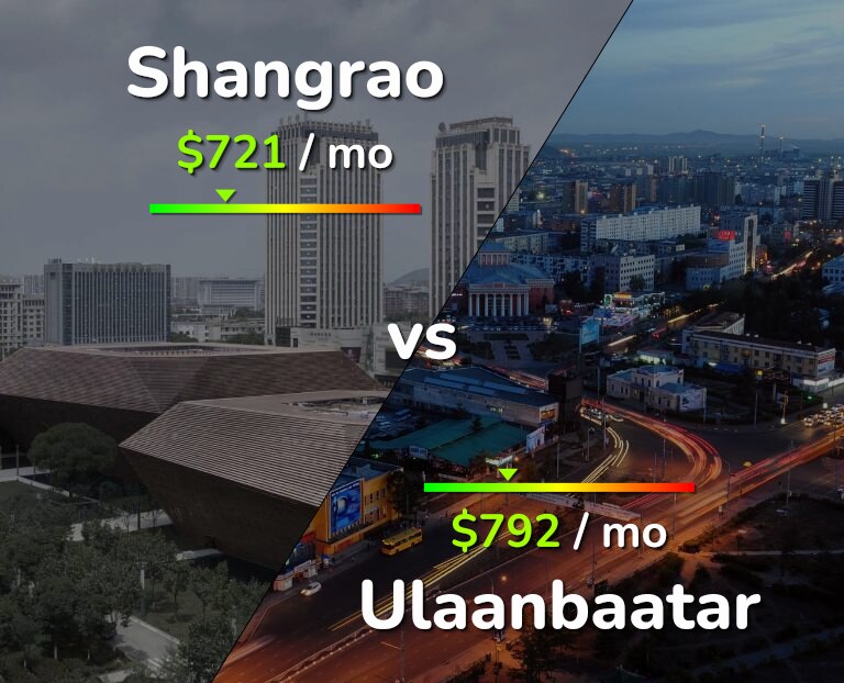 Cost of living in Shangrao vs Ulaanbaatar infographic