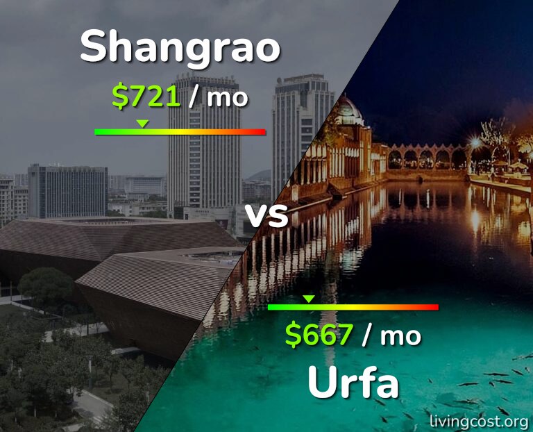 Cost of living in Shangrao vs Urfa infographic