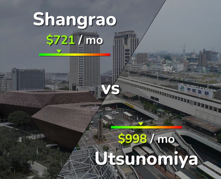 Cost of living in Shangrao vs Utsunomiya infographic