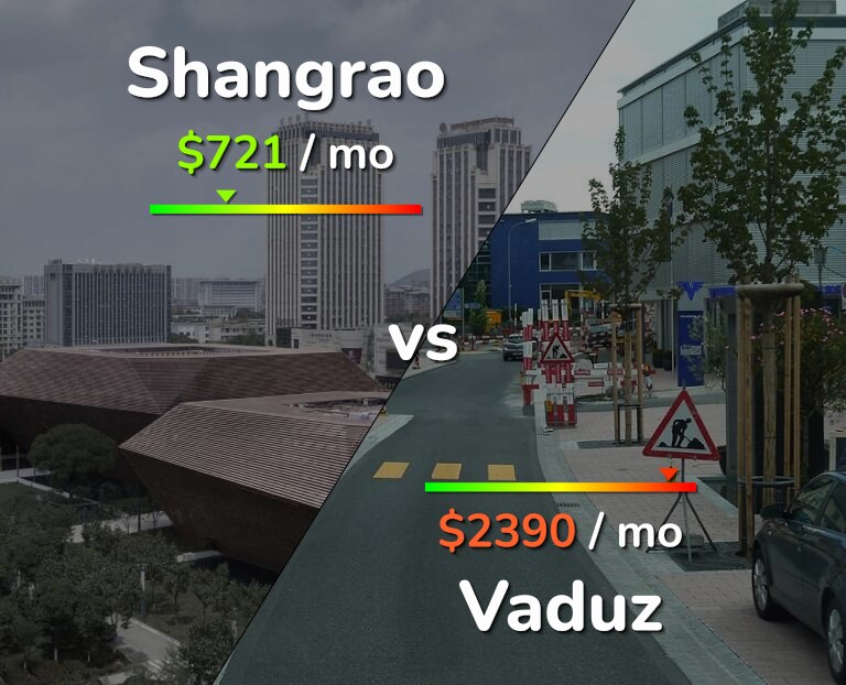 Cost of living in Shangrao vs Vaduz infographic
