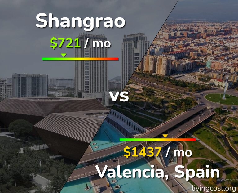 Cost of living in Shangrao vs Valencia, Spain infographic