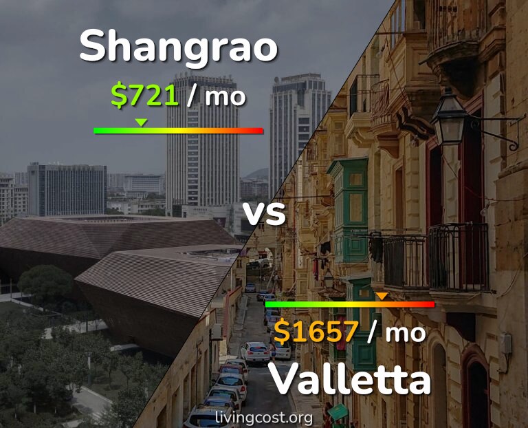 Cost of living in Shangrao vs Valletta infographic