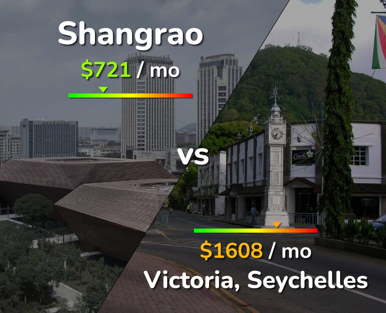 Cost of living in Shangrao vs Victoria infographic