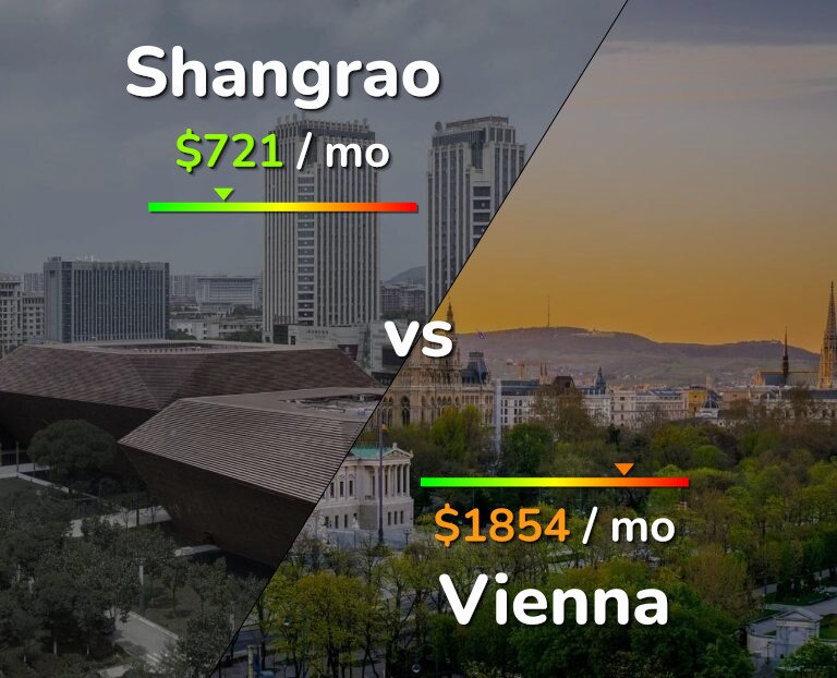 Cost of living in Shangrao vs Vienna infographic