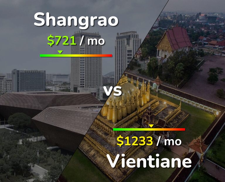 Cost of living in Shangrao vs Vientiane infographic