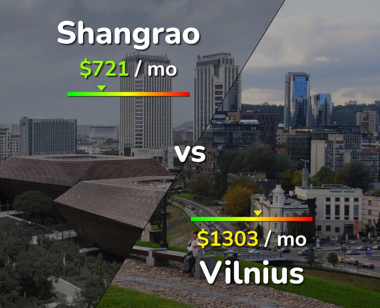 Cost of living in Shangrao vs Vilnius infographic