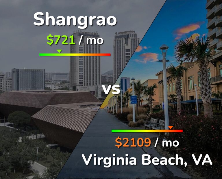 Cost of living in Shangrao vs Virginia Beach infographic