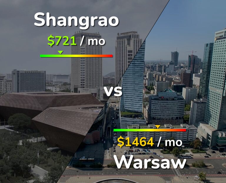 Cost of living in Shangrao vs Warsaw infographic