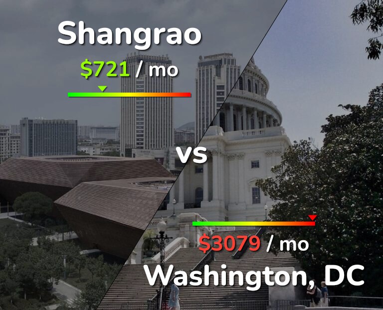 Cost of living in Shangrao vs Washington infographic