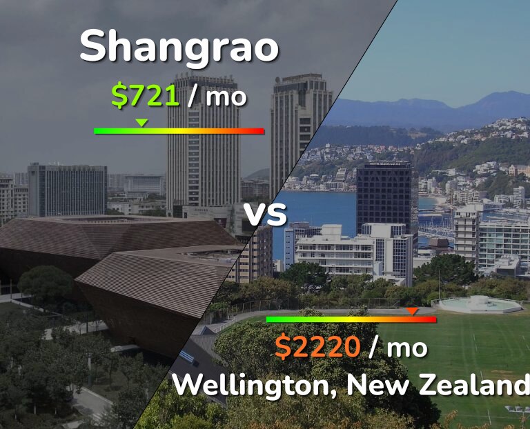 Cost of living in Shangrao vs Wellington infographic