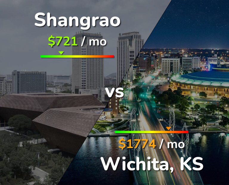 Cost of living in Shangrao vs Wichita infographic