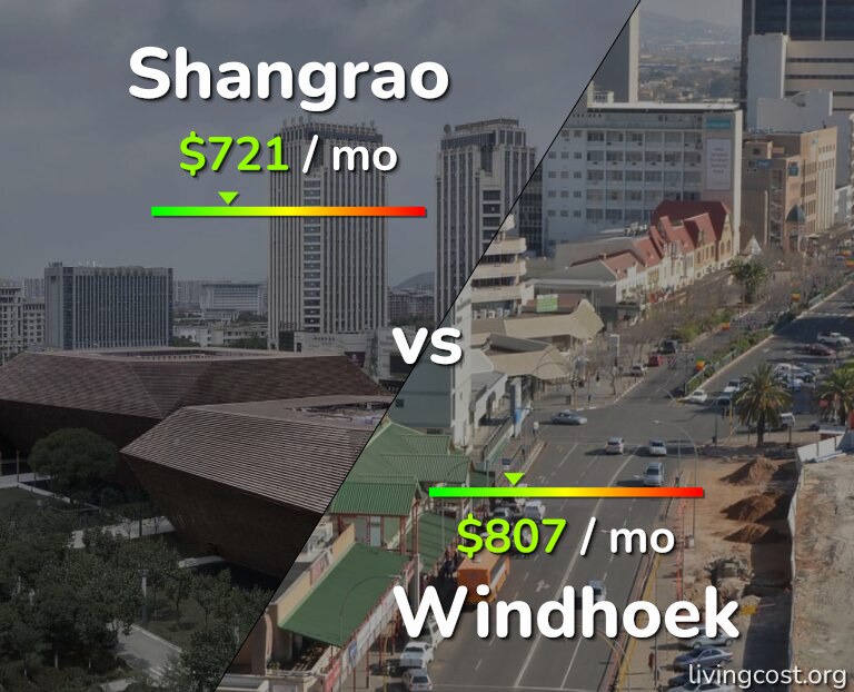 Cost of living in Shangrao vs Windhoek infographic
