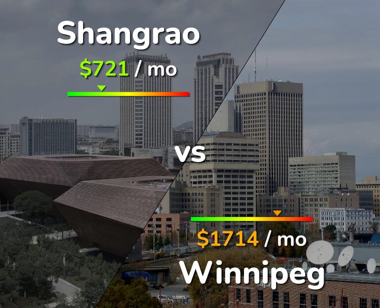 Cost of living in Shangrao vs Winnipeg infographic