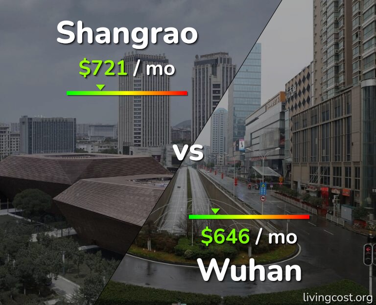 Cost of living in Shangrao vs Wuhan infographic