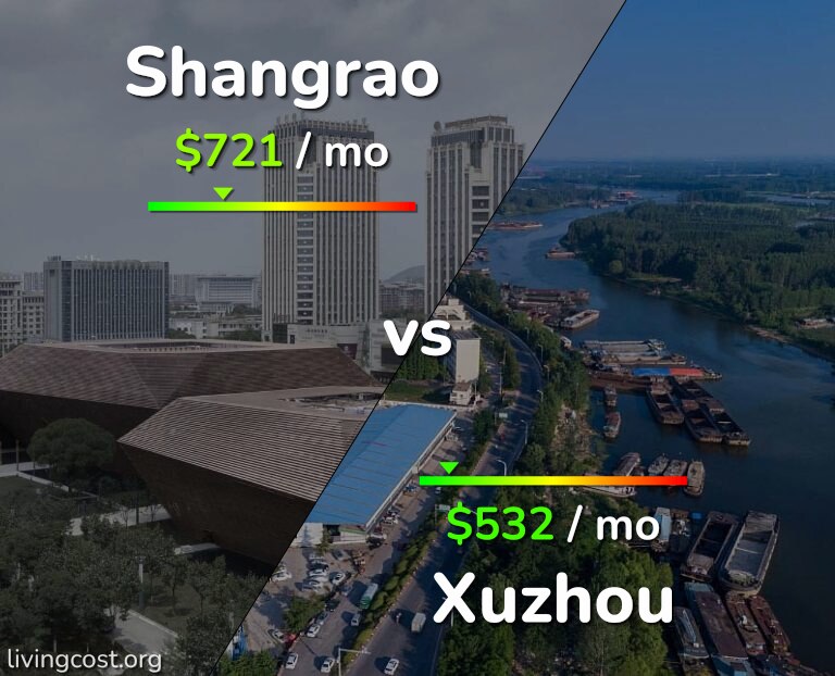Cost of living in Shangrao vs Xuzhou infographic