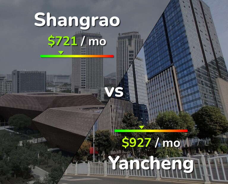 Cost of living in Shangrao vs Yancheng infographic