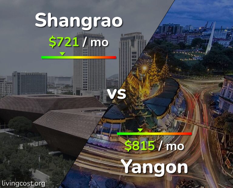 Cost of living in Shangrao vs Yangon infographic