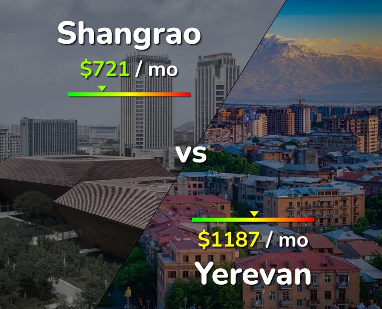Cost of living in Shangrao vs Yerevan infographic