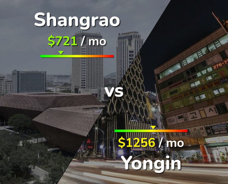 Cost of living in Shangrao vs Yongin infographic