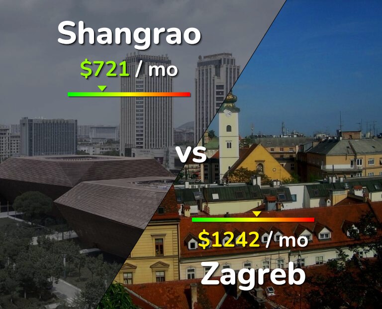 Cost of living in Shangrao vs Zagreb infographic