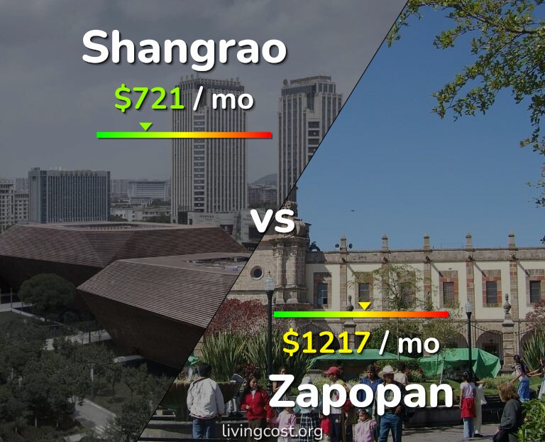 Cost of living in Shangrao vs Zapopan infographic