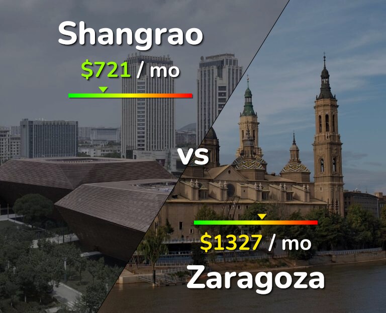 Cost of living in Shangrao vs Zaragoza infographic