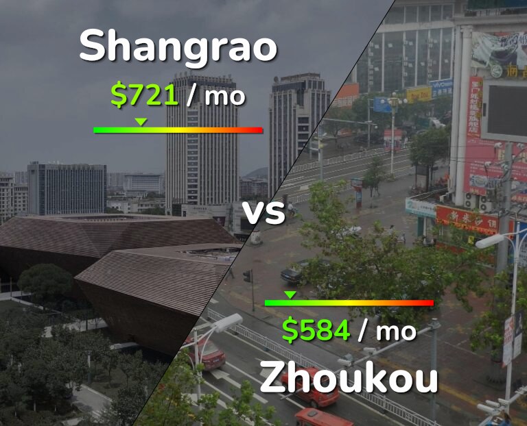 Cost of living in Shangrao vs Zhoukou infographic
