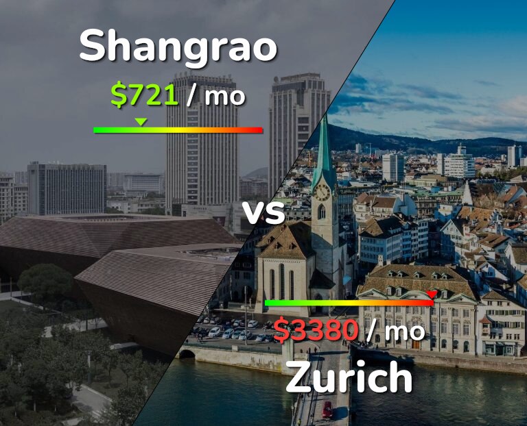 Cost of living in Shangrao vs Zurich infographic