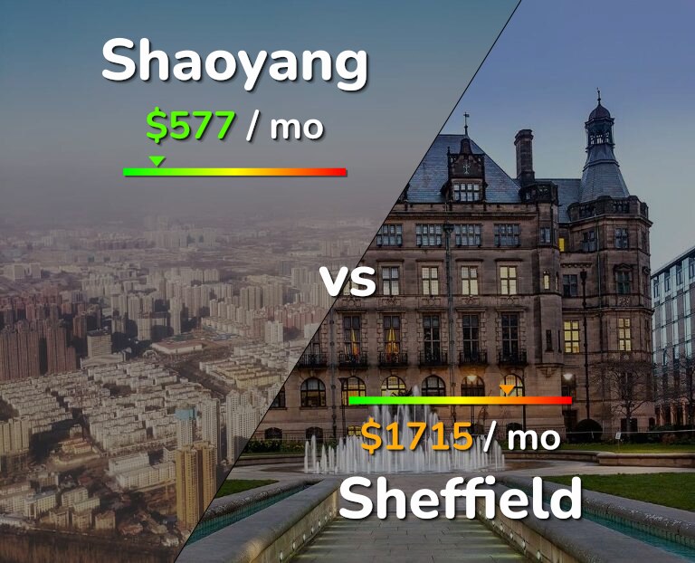Cost of living in Shaoyang vs Sheffield infographic