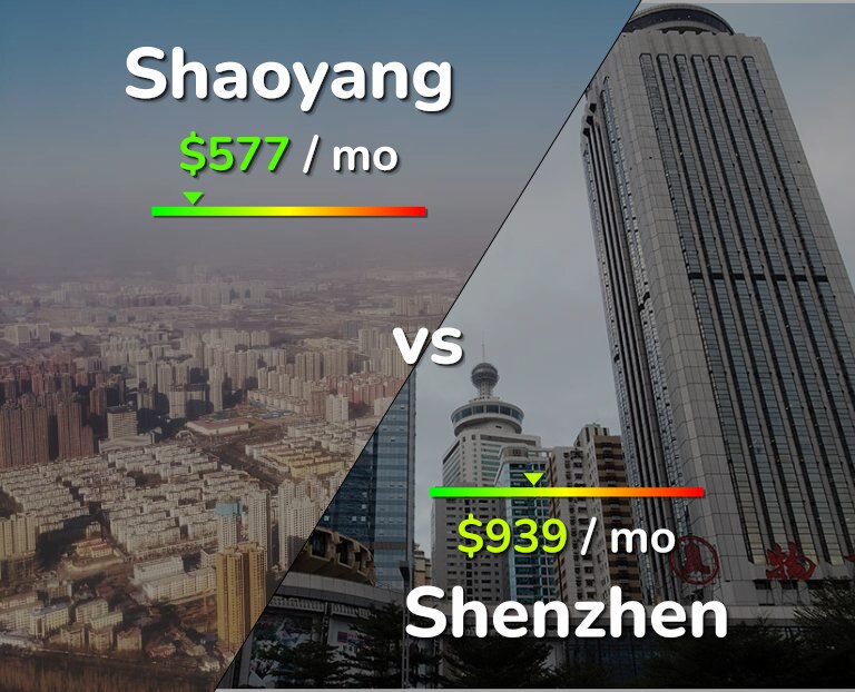 Cost of living in Shaoyang vs Shenzhen infographic
