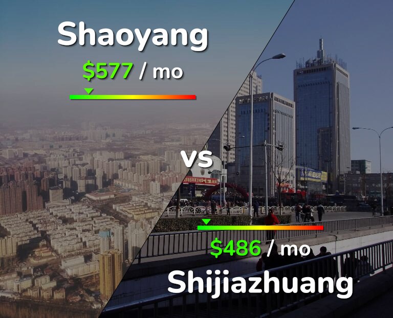 Cost of living in Shaoyang vs Shijiazhuang infographic