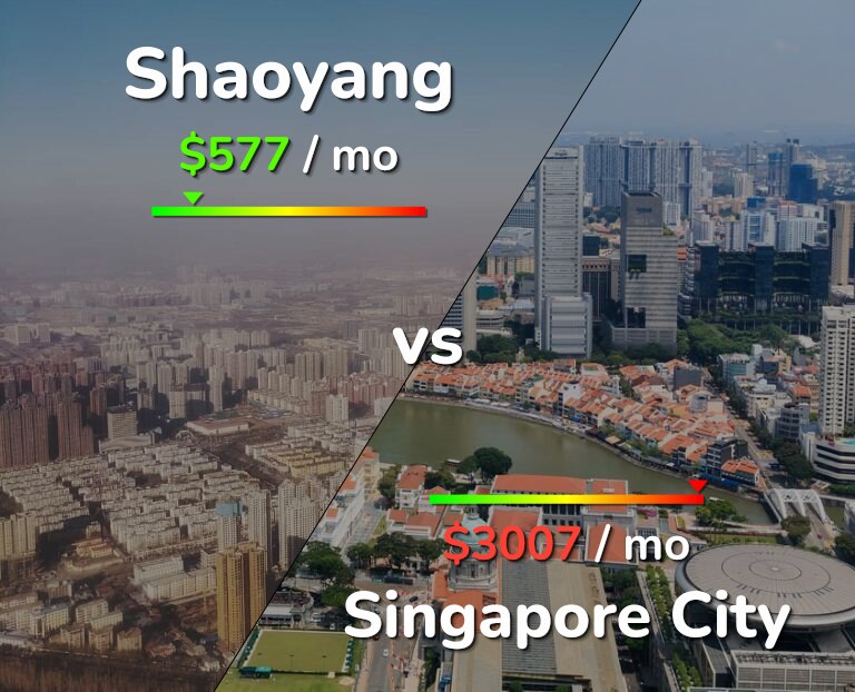 Cost of living in Shaoyang vs Singapore City infographic