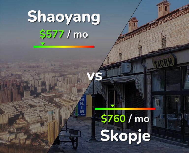 Cost of living in Shaoyang vs Skopje infographic