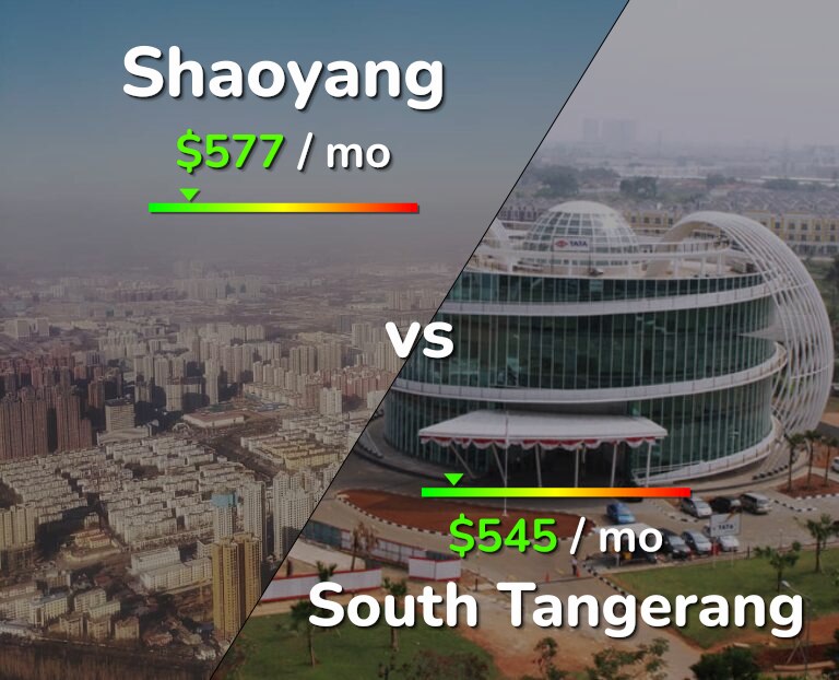 Cost of living in Shaoyang vs South Tangerang infographic