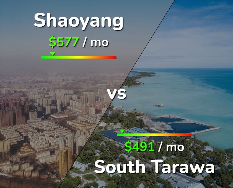 Cost of living in Shaoyang vs South Tarawa infographic