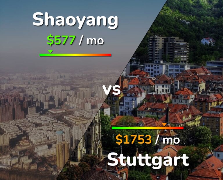 Cost of living in Shaoyang vs Stuttgart infographic