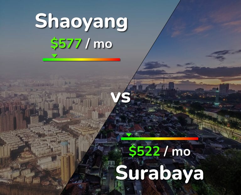 Cost of living in Shaoyang vs Surabaya infographic