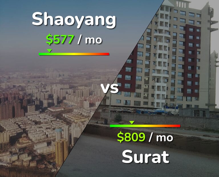 Cost of living in Shaoyang vs Surat infographic