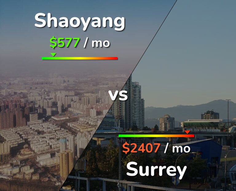 Cost of living in Shaoyang vs Surrey infographic