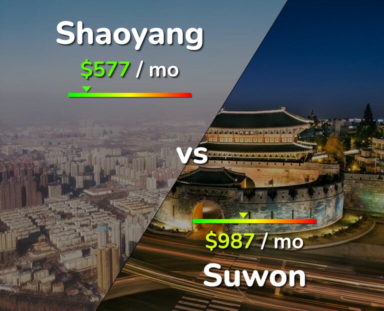 Cost of living in Shaoyang vs Suwon infographic