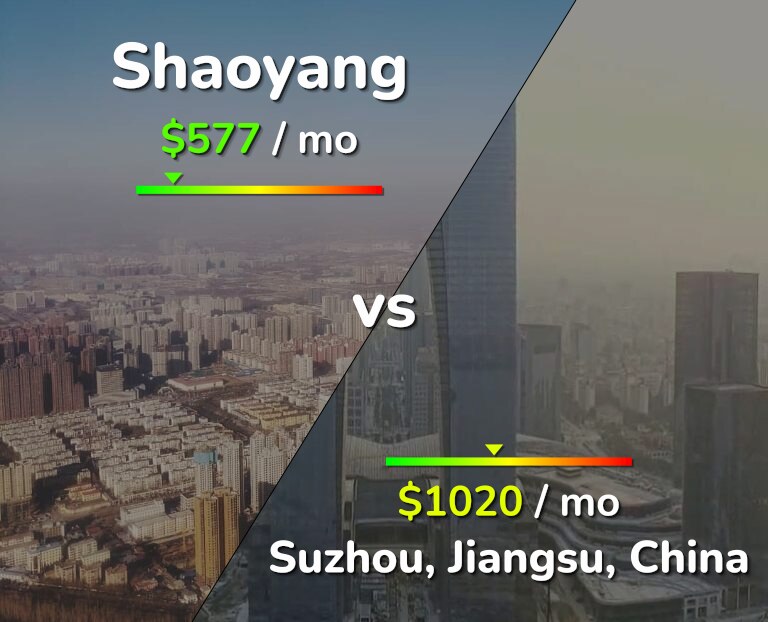 Cost of living in Shaoyang vs Suzhou infographic