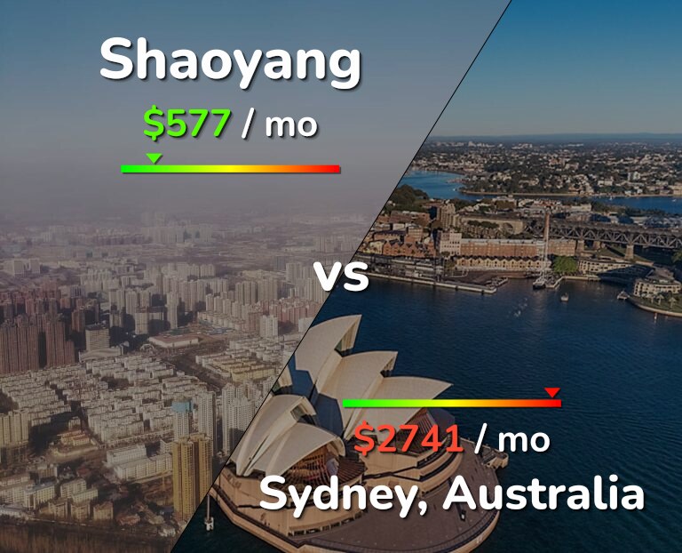 Cost of living in Shaoyang vs Sydney infographic