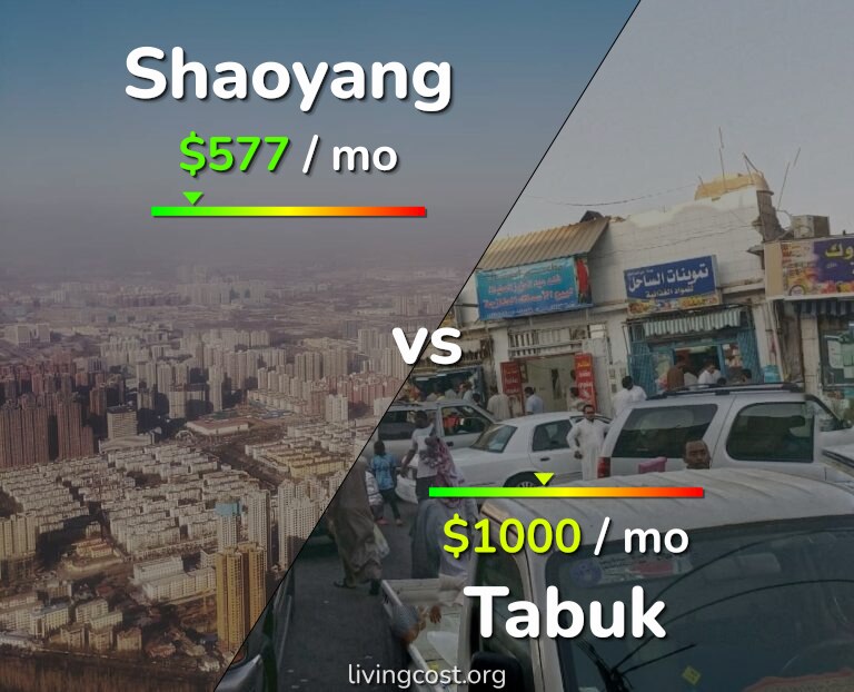 Cost of living in Shaoyang vs Tabuk infographic