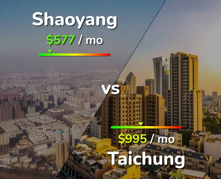 Cost of living in Shaoyang vs Taichung infographic