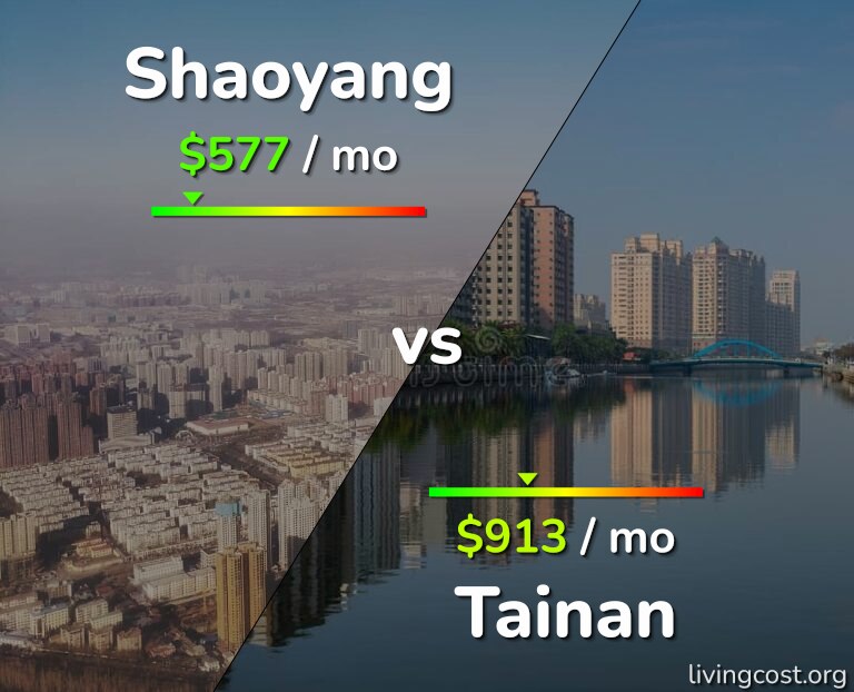 Cost of living in Shaoyang vs Tainan infographic