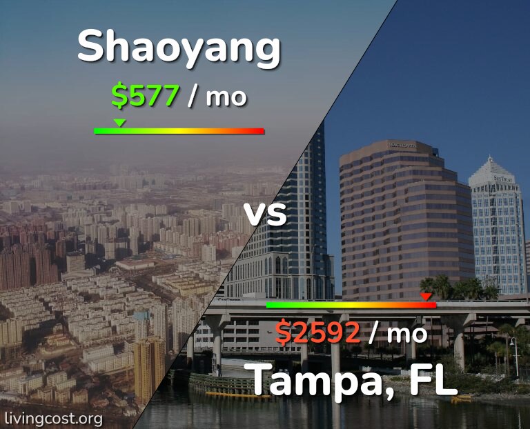 Cost of living in Shaoyang vs Tampa infographic