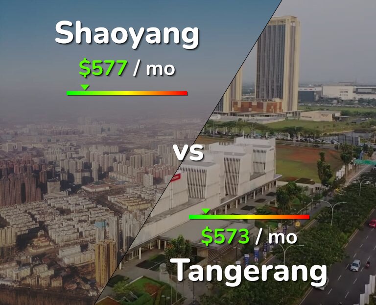 Cost of living in Shaoyang vs Tangerang infographic