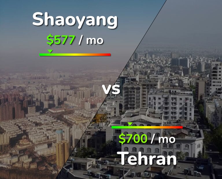 Cost of living in Shaoyang vs Tehran infographic