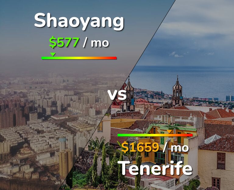 Cost of living in Shaoyang vs Tenerife infographic